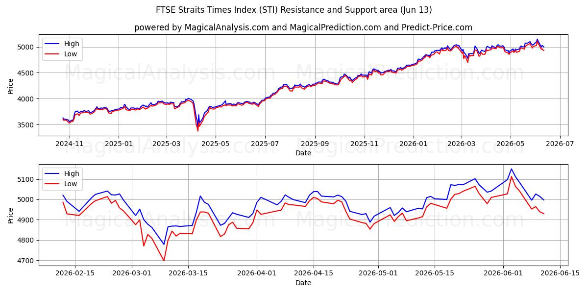  एफटीएसई स्ट्रेट्स टाइम्स इंडेक्स (STI) Support and Resistance area (10 Jun) 