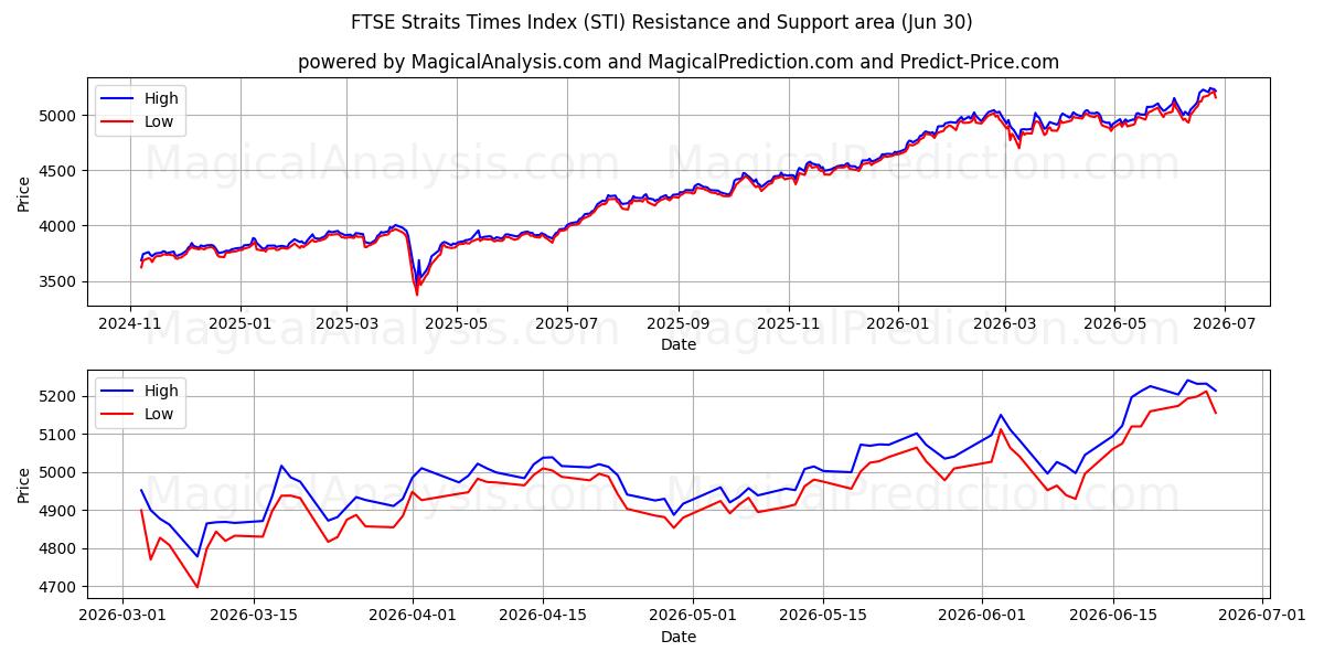  FTSE Straits Times Endeksi (STI) Support and Resistance area (29 Jun) 