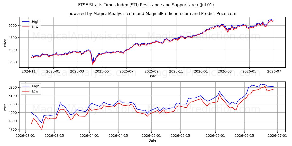  Índice FTSE Straits Times (STI) Support and Resistance area (30 Jun) 