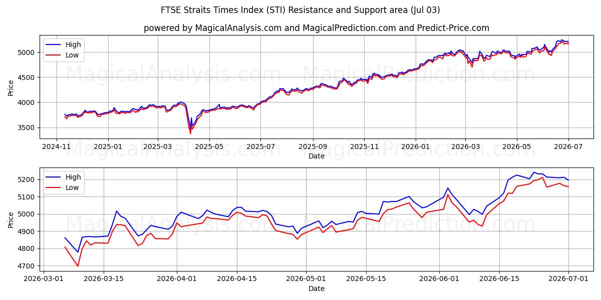  FTSE Straits Times -indeksi (STI) Support and Resistance area (02 Jul) 