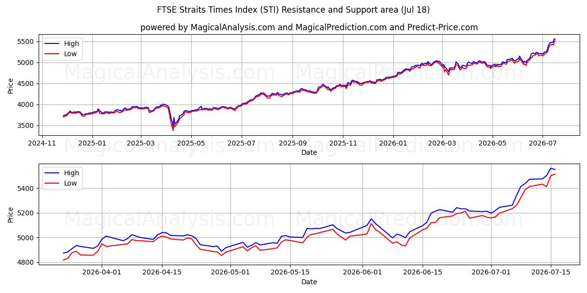  FTSE Straits Times Index (STI) Support and Resistance area (17 Jul) 