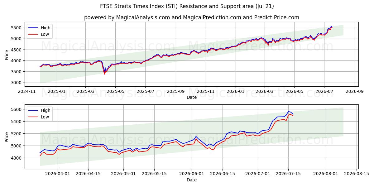  Índice FTSE Straits Times (STI) Support and Resistance area (20 Jul) 
