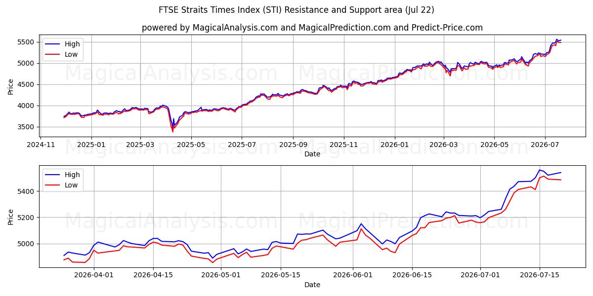  एफटीएसई स्ट्रेट्स टाइम्स इंडेक्स (STI) Support and Resistance area (21 Jul) 