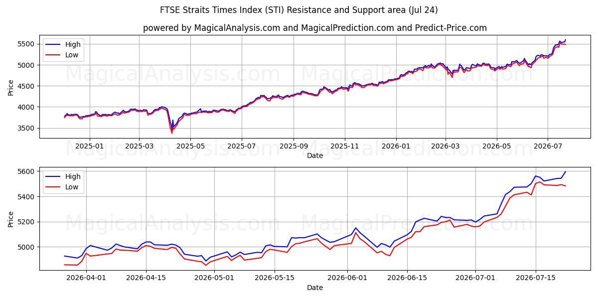  富时海峡时报指数 (STI) Support and Resistance area (23 Jul) 