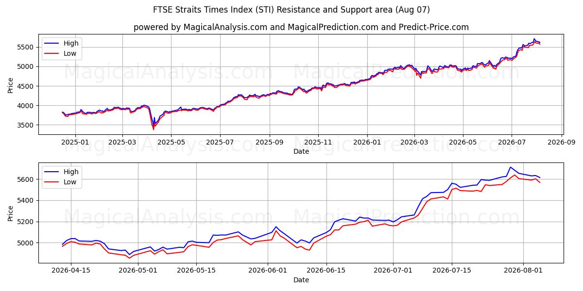 FTSE 스트레이츠 타임즈 지수 (STI) Support and Resistance area (06 Aug) 