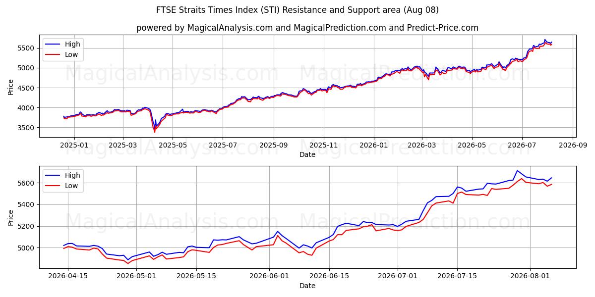  Índice FTSE Straits Times (STI) Support and Resistance area (07 Aug) 