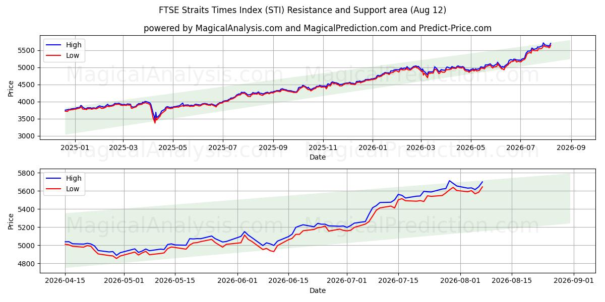  एफटीएसई स्ट्रेट्स टाइम्स इंडेक्स (STI) Support and Resistance area (11 Aug) 