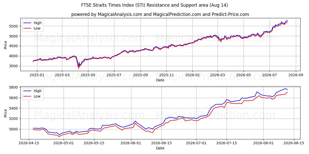  Índice FTSE Straits Times (STI) Support and Resistance area (12 Aug) 
