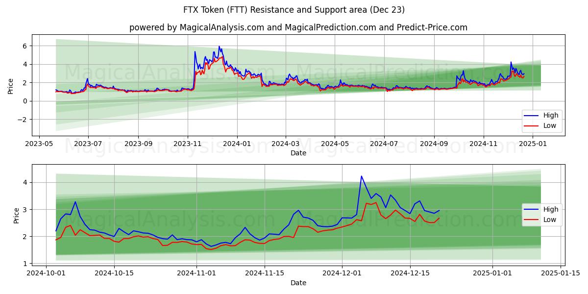  FTX 토큰 (FTT) Support and Resistance area (23 Dec) 