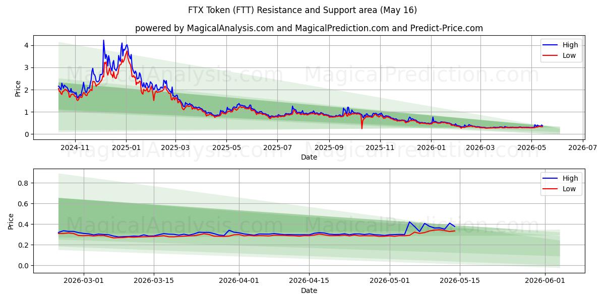  FTX-token (FTT) Support and Resistance area (15 May) 