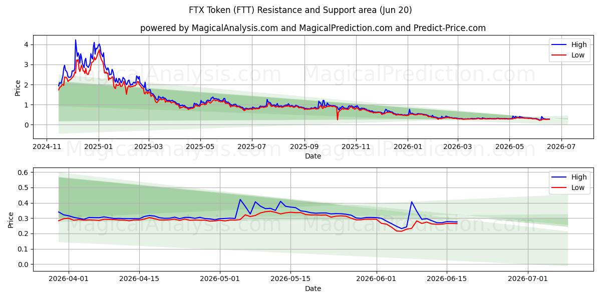  FTX 토큰 (FTT) Support and Resistance area (19 Jun) 