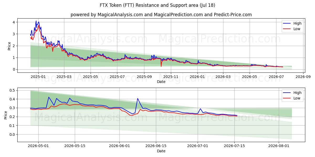  Jeton FTX (FTT) Support and Resistance area (17 Jul) 