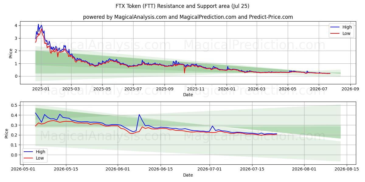  FTX Token (FTT) Support and Resistance area (24 Jul) 