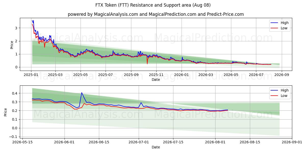  توکن FTX (FTT) Support and Resistance area (07 Aug) 