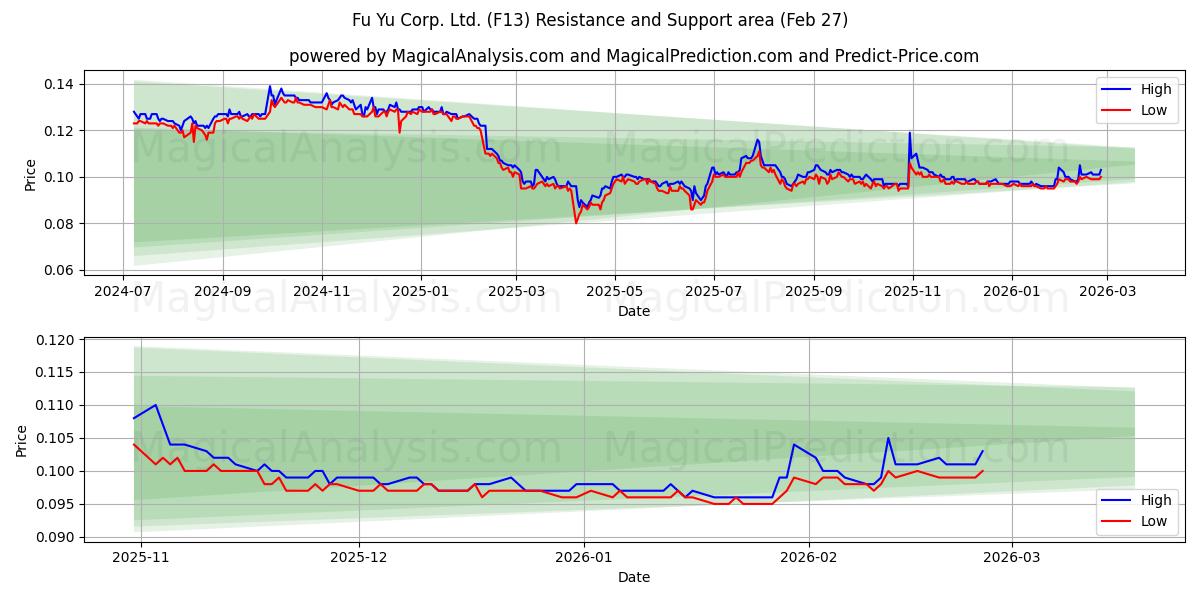  Fu Yu Corp. Ltd. (F13) Support and Resistance area (26 Feb) 