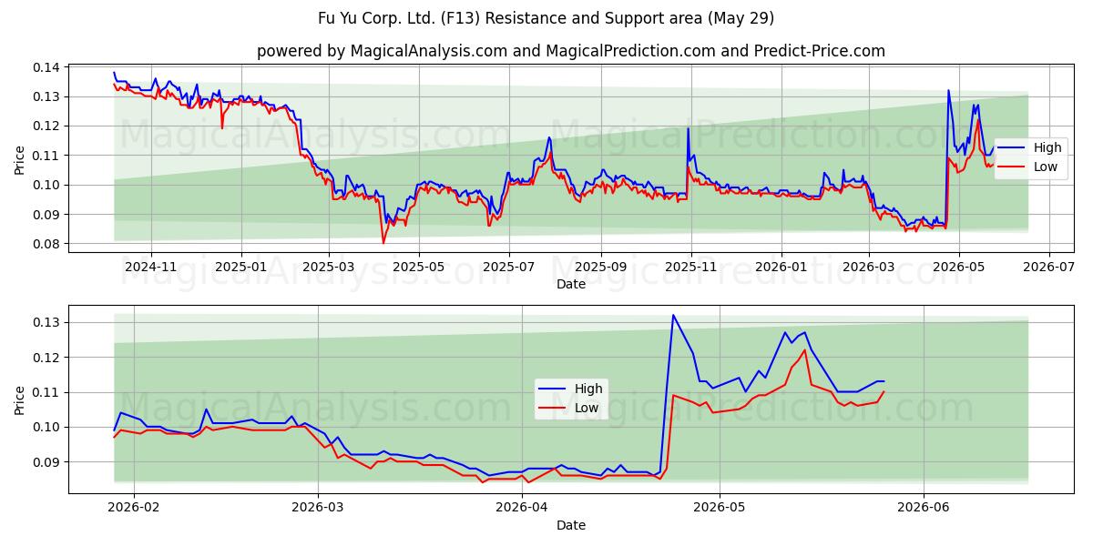  Fu Yu Corp. Ltd. (F13) Support and Resistance area (28 May) 
