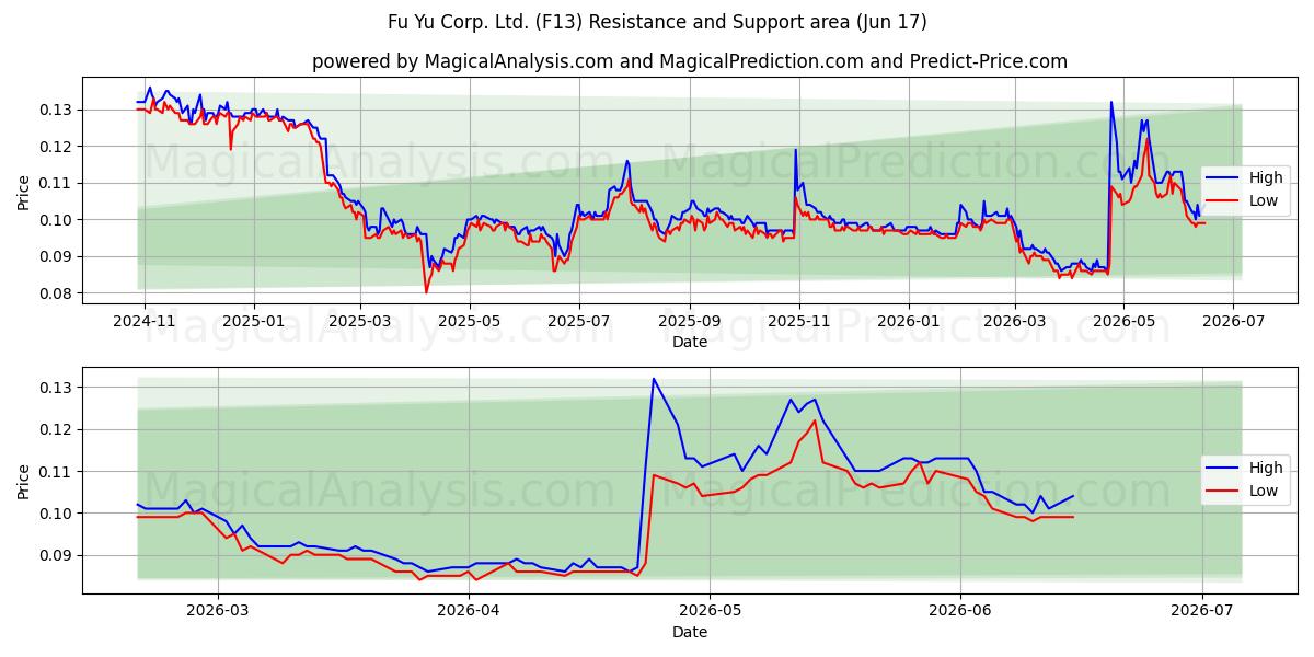  Fu Yu Corp. Ltd. (F13) Support and Resistance area (15 Jun) 