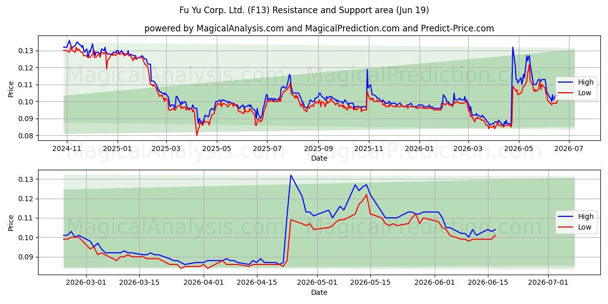  Fu Yu Corp. Ltd. (F13) Support and Resistance area (17 Jun) 