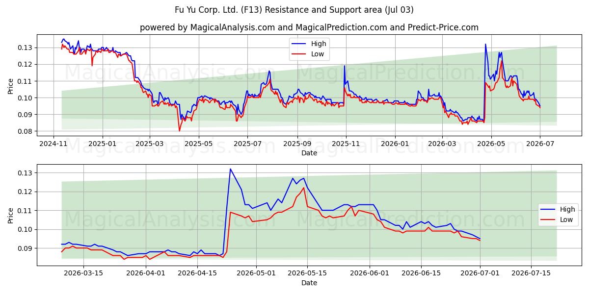  Fu Yu Corp. Ltd. (F13) Support and Resistance area (02 Jul) 