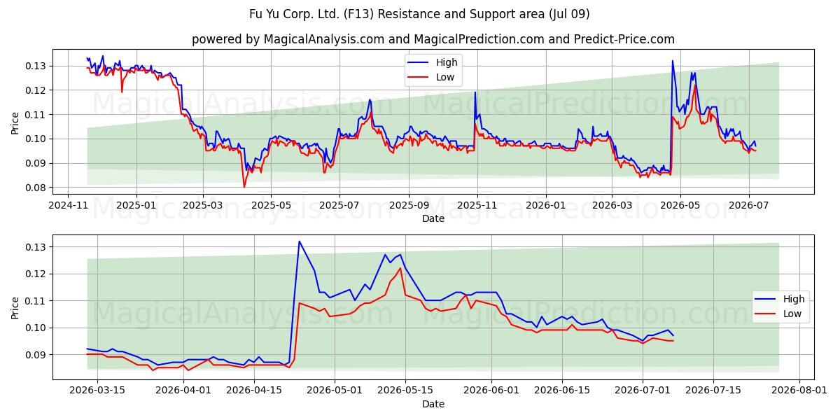  Fu Yu Corp. Ltd. (F13) Support and Resistance area (08 Jul) 