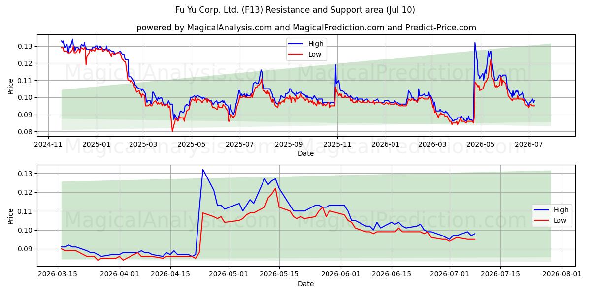  Fu Yu Corp. Ltd. (F13) Support and Resistance area (09 Jul) 