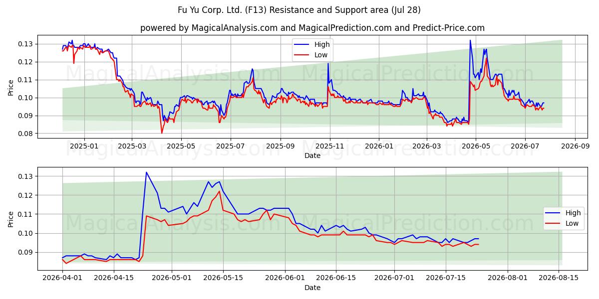  Fu Yu Corp. Ltd. (F13) Support and Resistance area (27 Jul) 