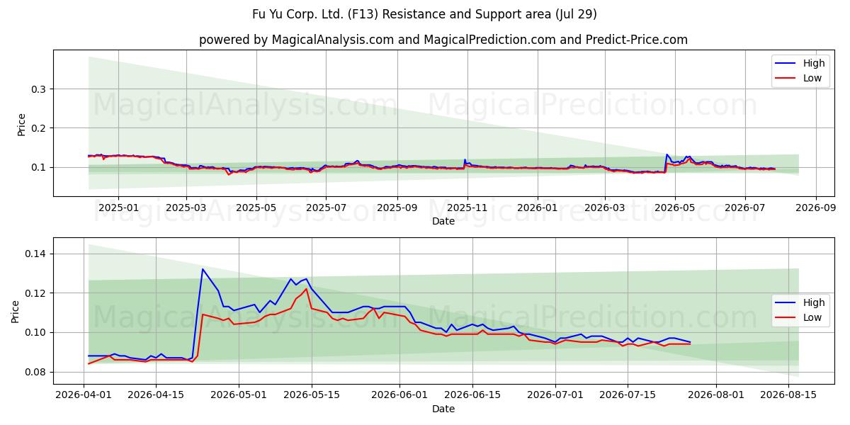  Fu Yu Corp. Ltd. (F13) Support and Resistance area (28 Jul) 