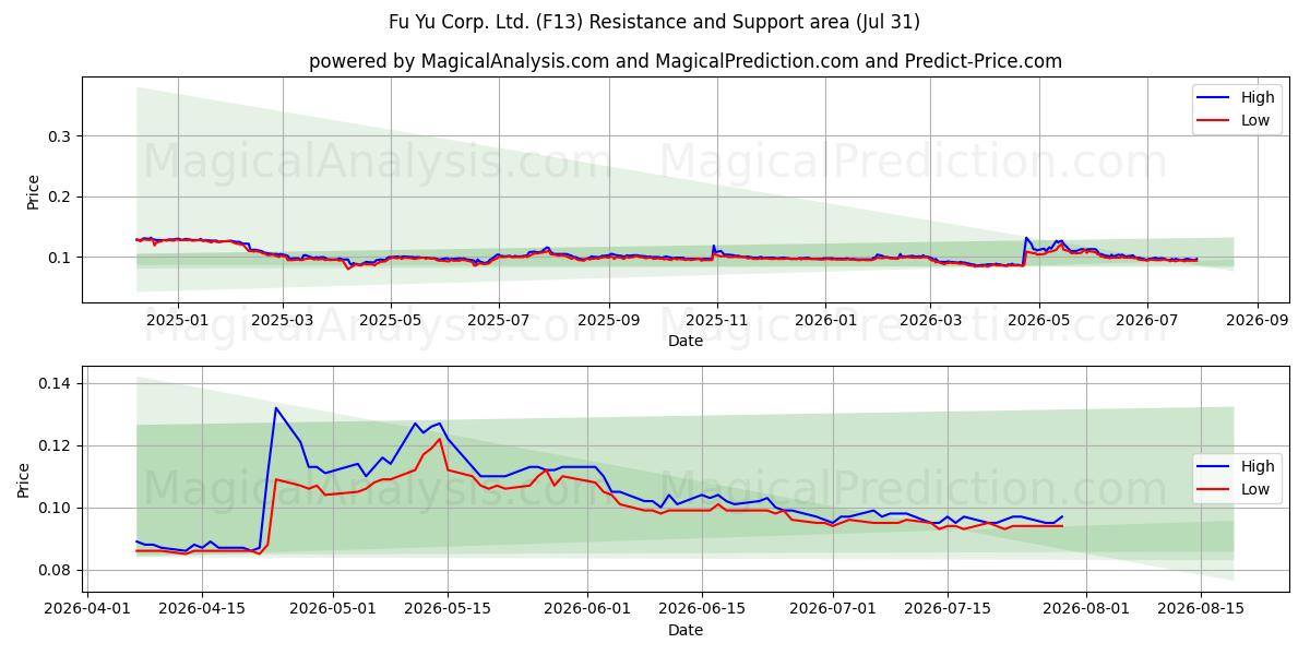  Fu Yu Corp. Ltd. (F13) Support and Resistance area (30 Jul) 