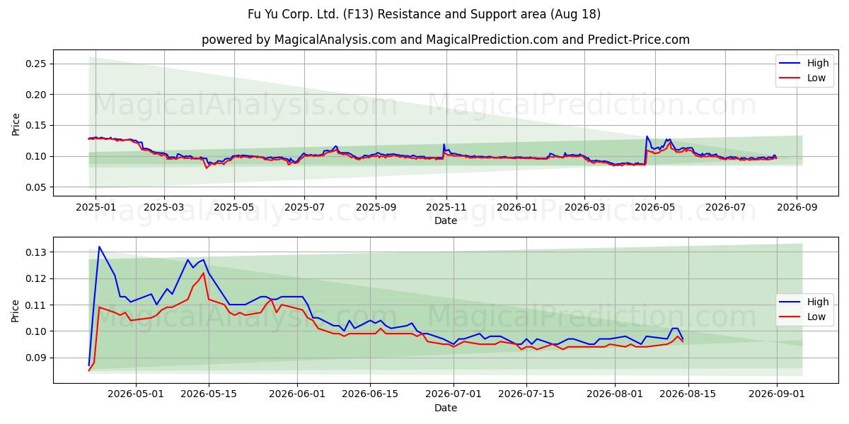  Fu Yu Corp. Ltd. (F13) Support and Resistance area (17 Aug) 