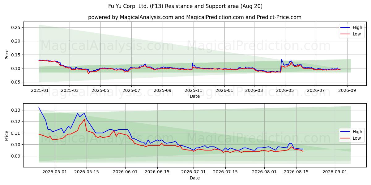  Fu Yu Corp. Ltd. (F13) Support and Resistance area (19 Aug) 