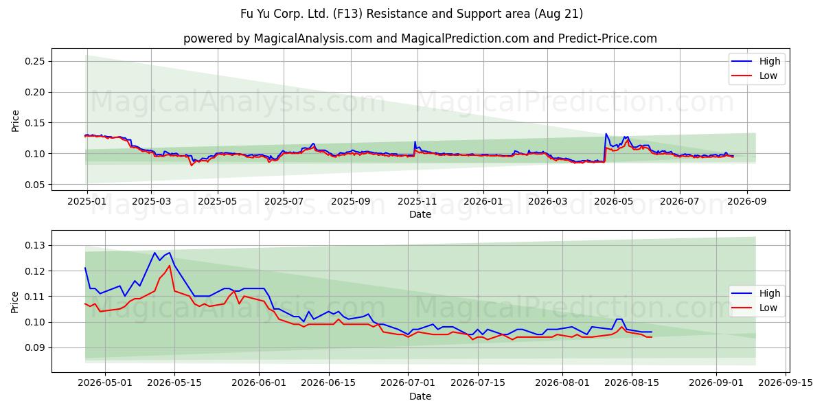  Fu Yu Corp. Ltd. (F13) Support and Resistance area (20 Aug) 