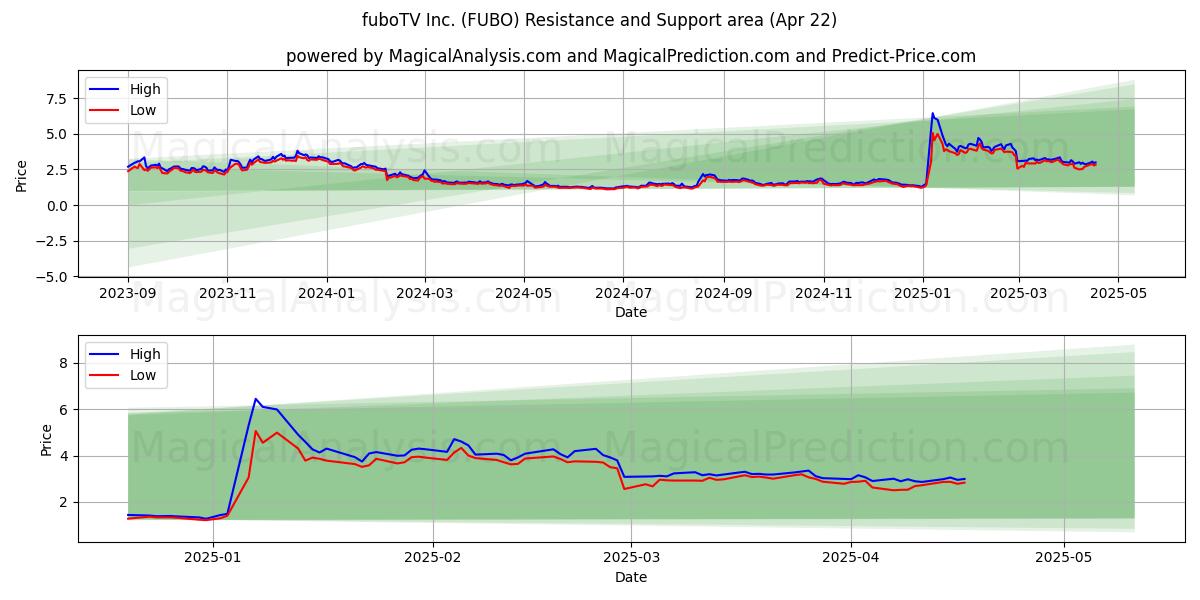  fuboTV Inc. (FUBO) Support and Resistance area (22 Apr) 
