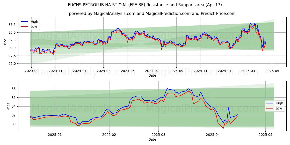  FUCHS PETROLUB NA ST O.N. (FPE.BE) Support and Resistance area (17 Apr) 