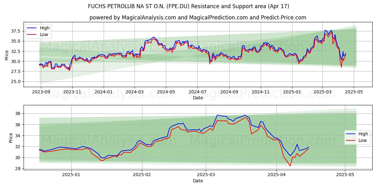  FUCHS PETROLUB NA ST O.N. (FPE.DU) Support and Resistance area (17 Apr) 