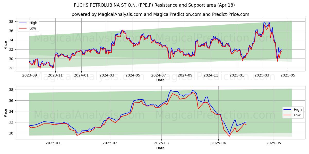  FUCHS PETROLUB NA ST O.N. (FPE.F) Support and Resistance area (18 Apr) 