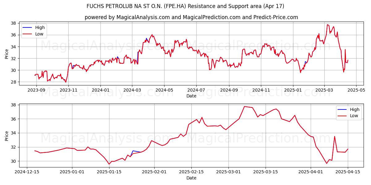  FUCHS PETROLUB NA ST O.N. (FPE.HA) Support and Resistance area (17 Apr) 