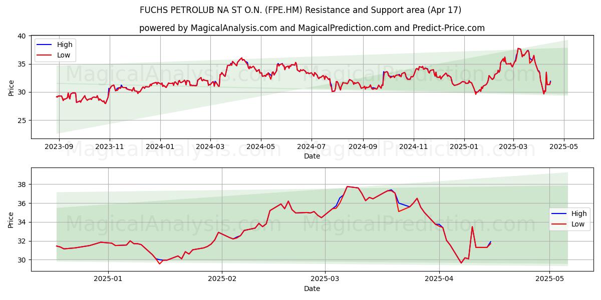  FUCHS PETROLUB NA ST O.N. (FPE.HM) Support and Resistance area (17 Apr) 