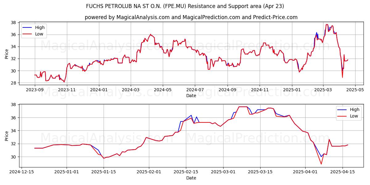  FUCHS PETROLUB NA ST O.N. (FPE.MU) Support and Resistance area (23 Apr) 