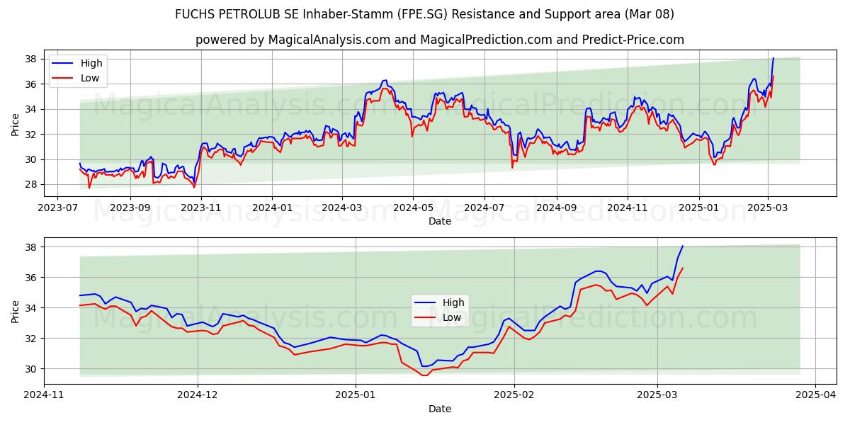  FUCHS PETROLUB SE Inhaber-Stamm (FPE.SG) Support and Resistance area (12 Mar) 