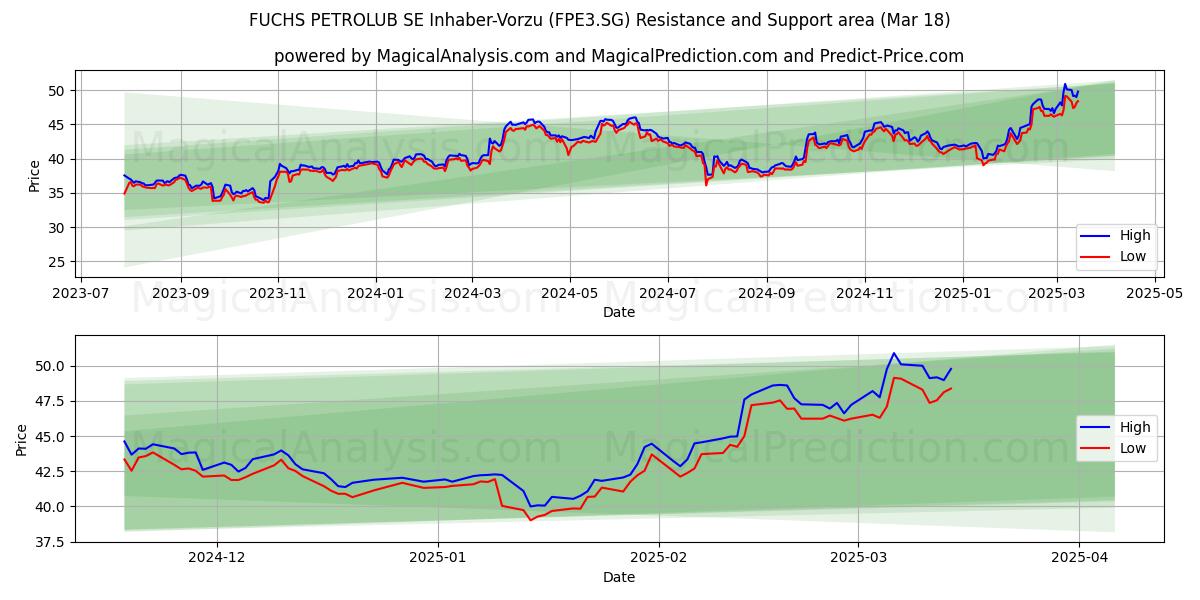  FUCHS PETROLUB SE Inhaber-Vorzu (FPE3.SG) Support and Resistance area (18 Mar) 