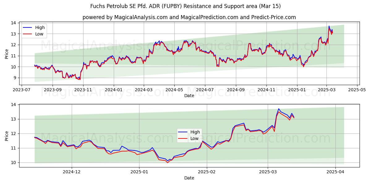  Fuchs Petrolub SE Pfd. ADR (FUPBY) Support and Resistance area (15 Mar) 