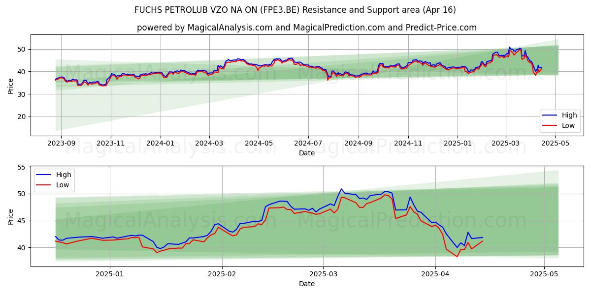  FUCHS PETROLUB VZO NA ON (FPE3.BE) Support and Resistance area (16 Apr) 