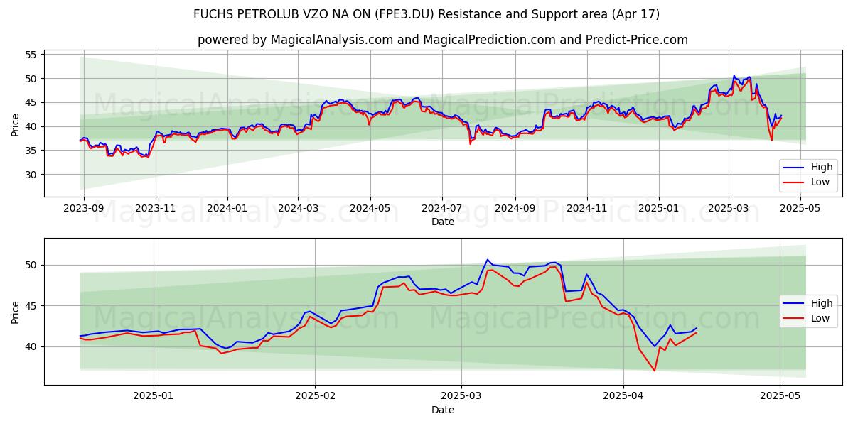  FUCHS PETROLUB VZO NA ON (FPE3.DU) Support and Resistance area (17 Apr) 