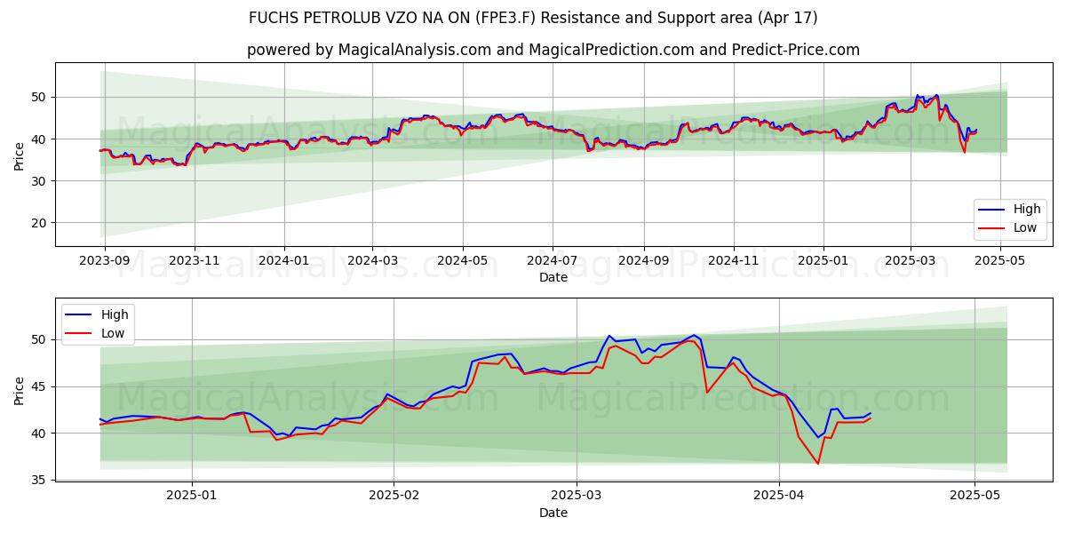  FUCHS PETROLUB VZO NA ON (FPE3.F) Support and Resistance area (17 Apr) 
