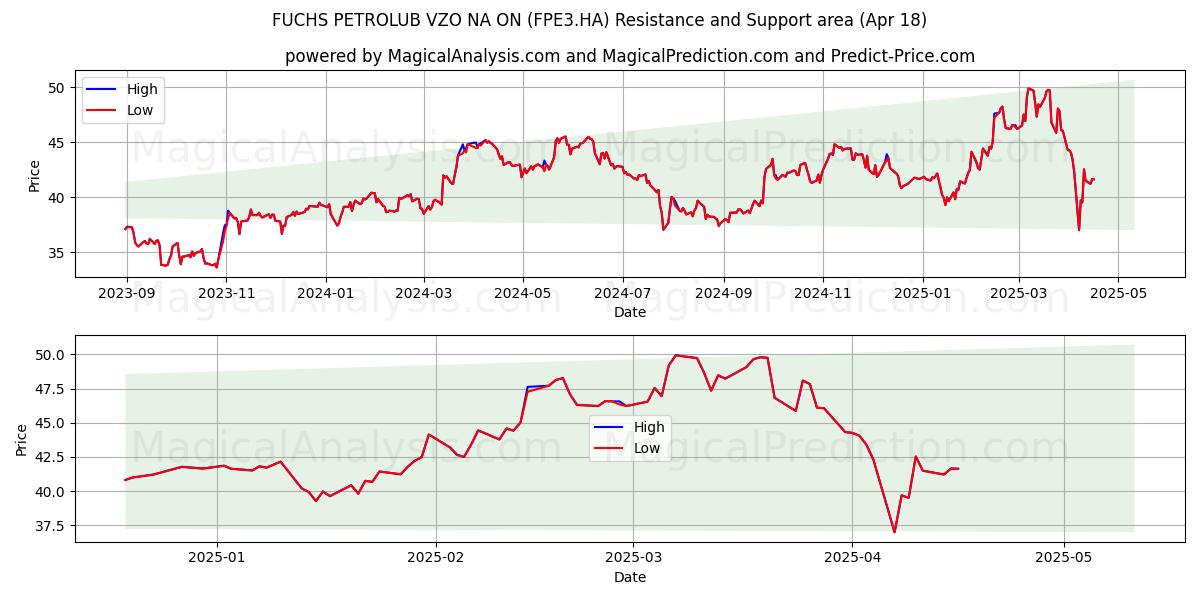  FUCHS PETROLUB VZO NA ON (FPE3.HA) Support and Resistance area (18 Apr) 