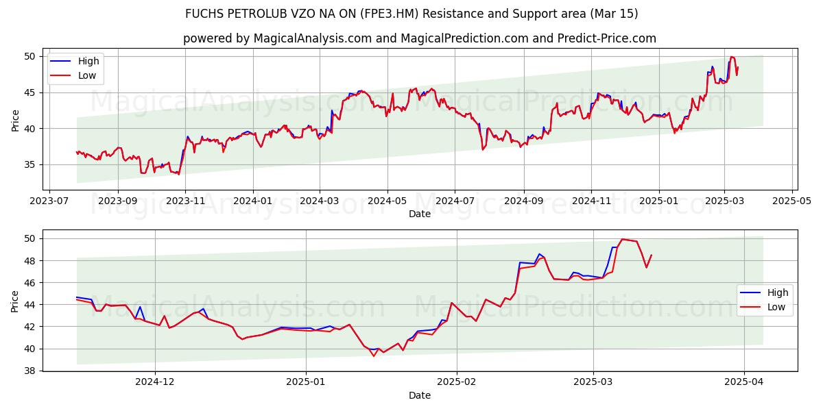  FUCHS PETROLUB VZO NA ON (FPE3.HM) Support and Resistance area (15 Mar) 