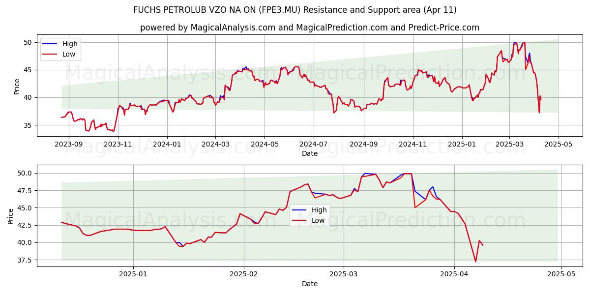  FUCHS PETROLUB VZO NA ON (FPE3.MU) Support and Resistance area (11 Apr) 