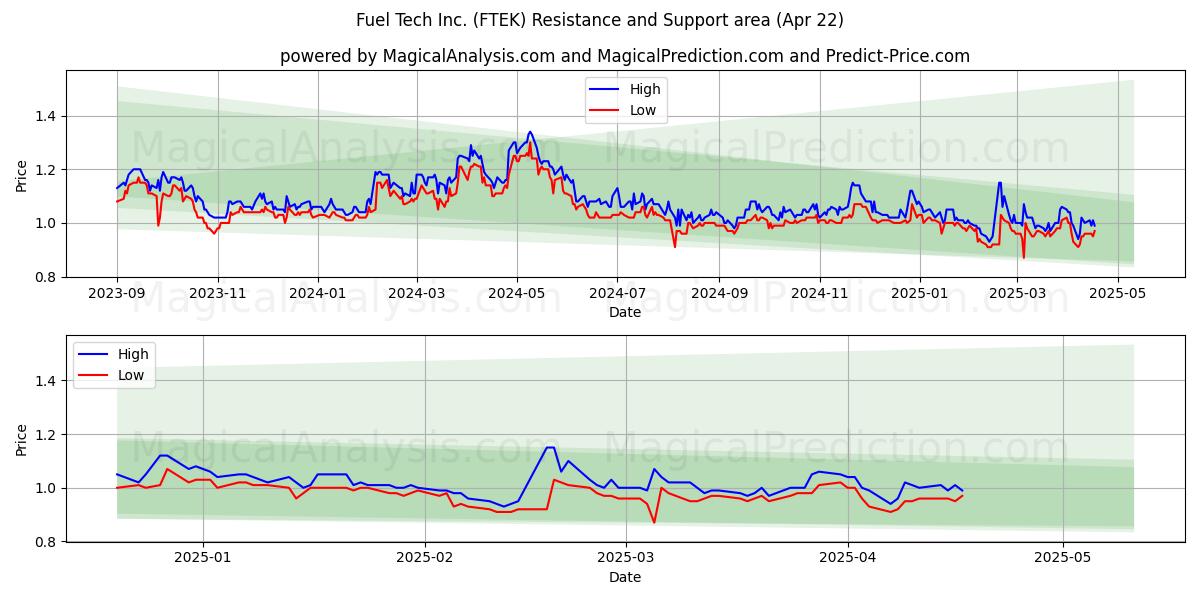  Fuel Tech Inc. (FTEK) Support and Resistance area (22 Apr) 