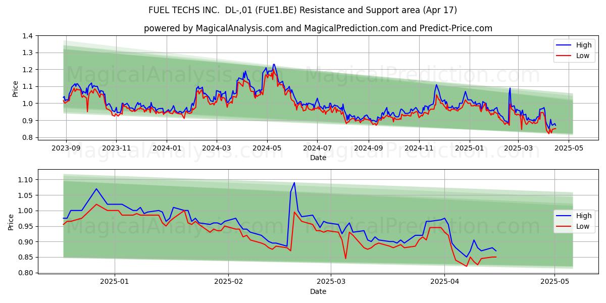  FUEL TECHS INC.  DL-,01 (FUE1.BE) Support and Resistance area (17 Apr) 