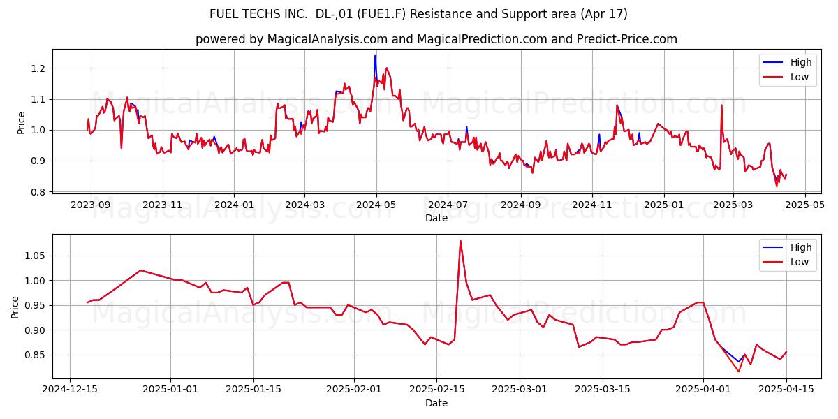  FUEL TECHS INC.  DL-,01 (FUE1.F) Support and Resistance area (17 Apr) 